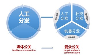 移動互聯(lián)網(wǎng)時代的營銷傳播實戰(zhàn)法則